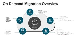 quest odm migration